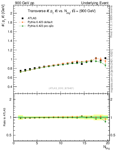 Plot of avgpt-vs-nch-trns in 900 GeV pp collisions