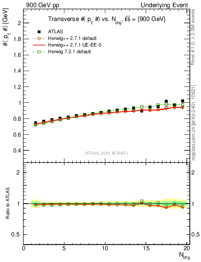 Plot of avgpt-vs-nch-trns in 900 GeV pp collisions