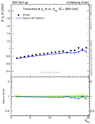 Plot of avgpt-vs-nch-trns in 900 GeV pp collisions