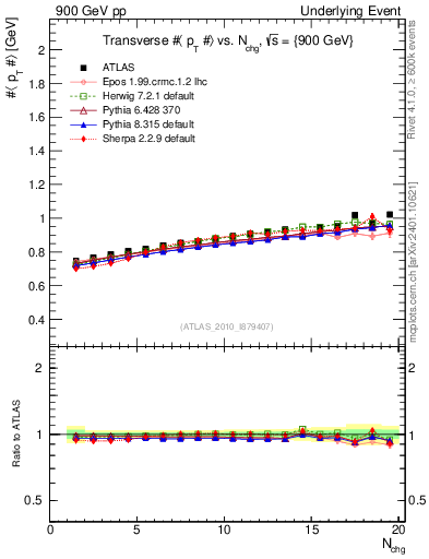 Plot of avgpt-vs-nch-trns in 900 GeV pp collisions