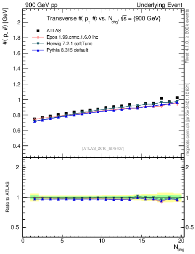 Plot of avgpt-vs-nch-trns in 900 GeV pp collisions
