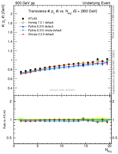 Plot of avgpt-vs-nch-trns in 900 GeV pp collisions