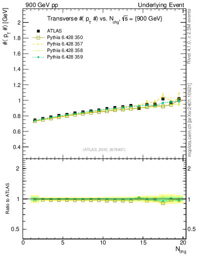 Plot of avgpt-vs-nch-trns in 900 GeV pp collisions