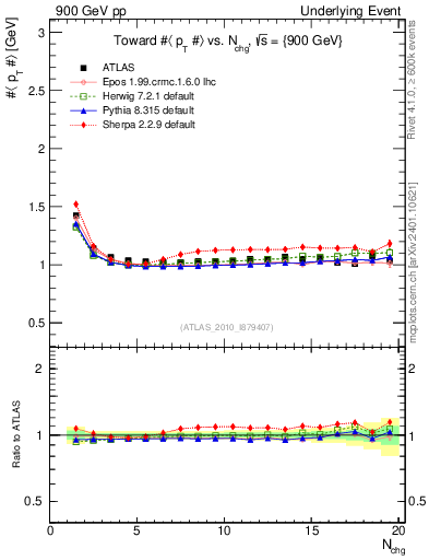 Plot of avgpt-vs-nch-twrd in 900 GeV pp collisions