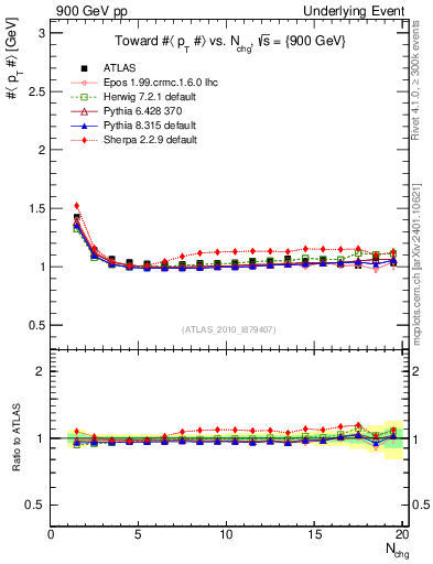 Plot of avgpt-vs-nch-twrd in 900 GeV pp collisions