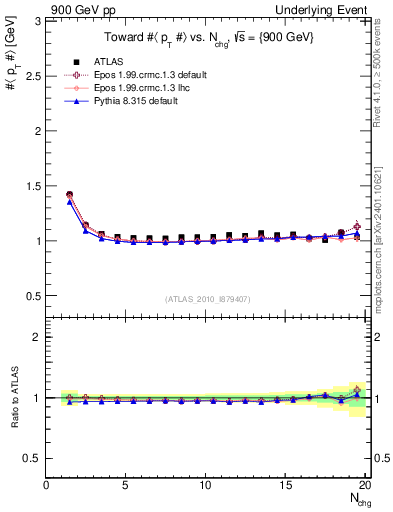 Plot of avgpt-vs-nch-twrd in 900 GeV pp collisions