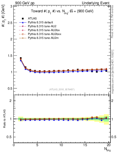 Plot of avgpt-vs-nch-twrd in 900 GeV pp collisions
