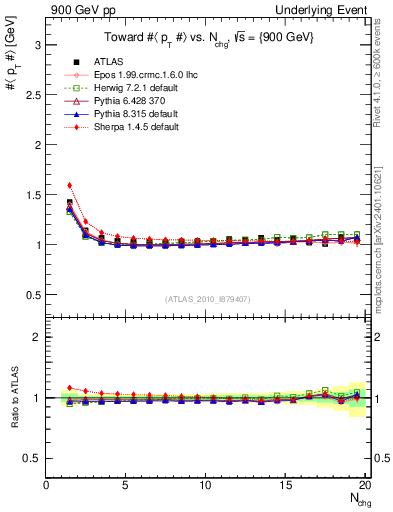 Plot of avgpt-vs-nch-twrd in 900 GeV pp collisions