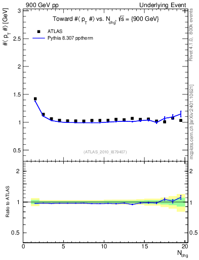 Plot of avgpt-vs-nch-twrd in 900 GeV pp collisions