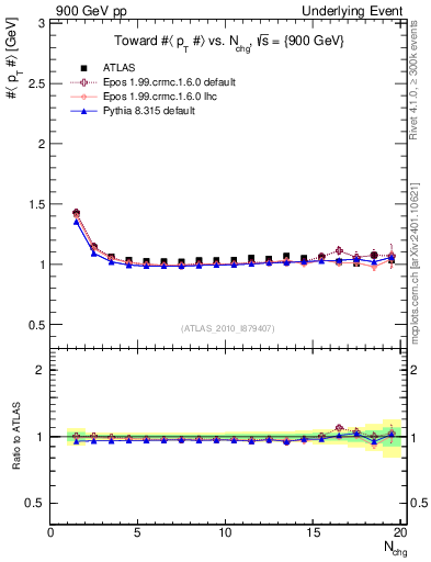 Plot of avgpt-vs-nch-twrd in 900 GeV pp collisions