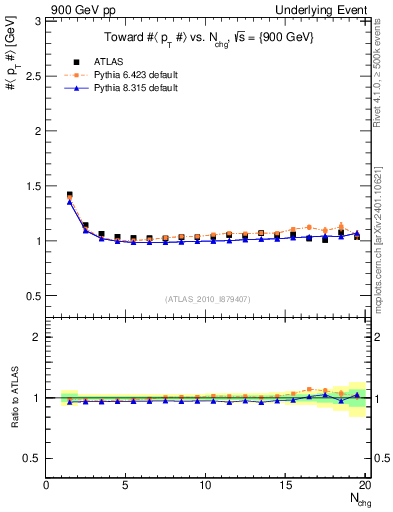 Plot of avgpt-vs-nch-twrd in 900 GeV pp collisions