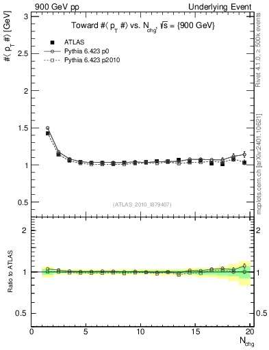 Plot of avgpt-vs-nch-twrd in 900 GeV pp collisions