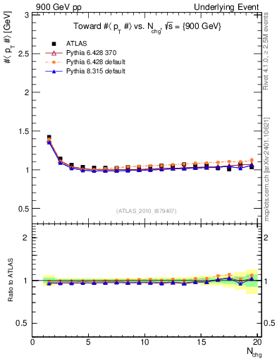 Plot of avgpt-vs-nch-twrd in 900 GeV pp collisions