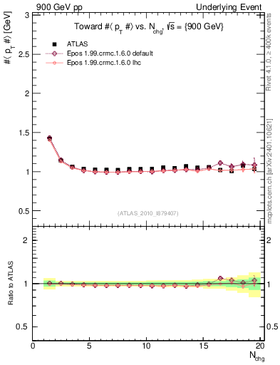 Plot of avgpt-vs-nch-twrd in 900 GeV pp collisions