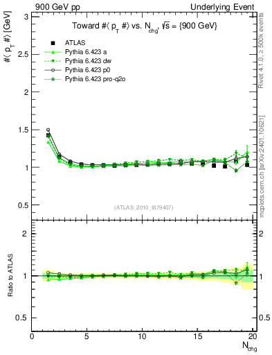 Plot of avgpt-vs-nch-twrd in 900 GeV pp collisions