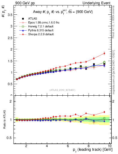 Plot of avgpt-vs-pt-away in 900 GeV pp collisions