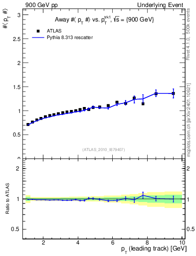 Plot of avgpt-vs-pt-away in 900 GeV pp collisions