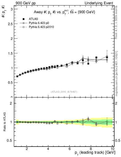 Plot of avgpt-vs-pt-away in 900 GeV pp collisions