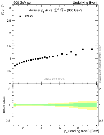 Plot of avgpt-vs-pt-away in 900 GeV pp collisions