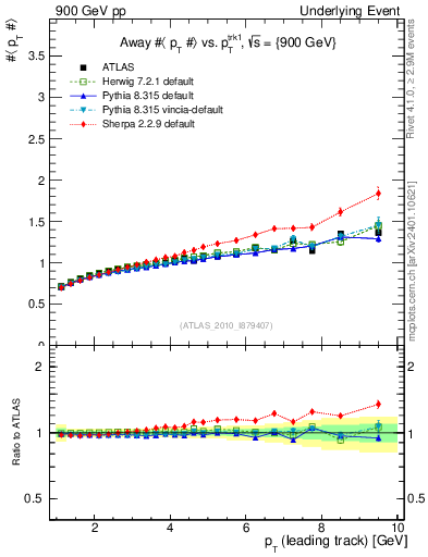 Plot of avgpt-vs-pt-away in 900 GeV pp collisions