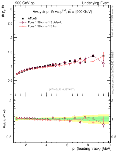 Plot of avgpt-vs-pt-away in 900 GeV pp collisions