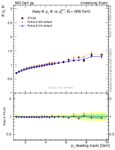 Plot of avgpt-vs-pt-away in 900 GeV pp collisions