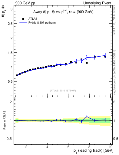 Plot of avgpt-vs-pt-away in 900 GeV pp collisions