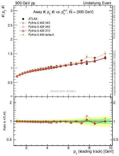 Plot of avgpt-vs-pt-away in 900 GeV pp collisions