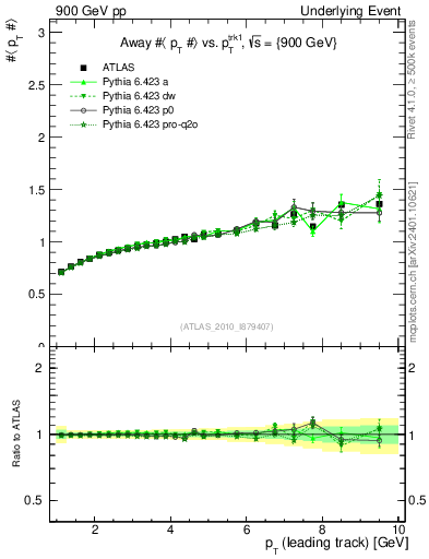Plot of avgpt-vs-pt-away in 900 GeV pp collisions