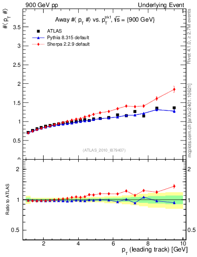 Plot of avgpt-vs-pt-away in 900 GeV pp collisions