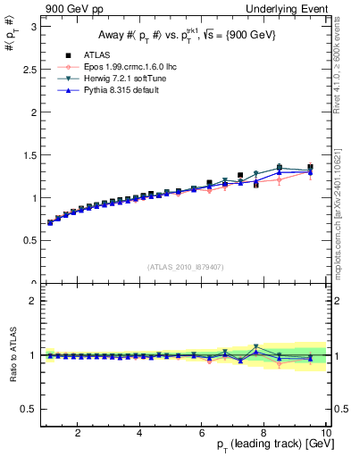 Plot of avgpt-vs-pt-away in 900 GeV pp collisions