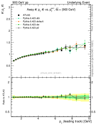 Plot of avgpt-vs-pt-away in 900 GeV pp collisions