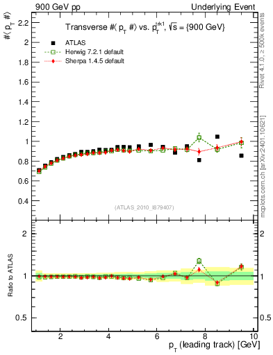 Plot of avgpt-vs-pt-trns in 900 GeV pp collisions
