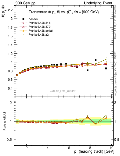 Plot of avgpt-vs-pt-trns in 900 GeV pp collisions