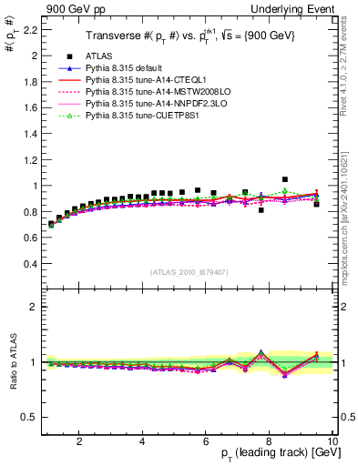 Plot of avgpt-vs-pt-trns in 900 GeV pp collisions