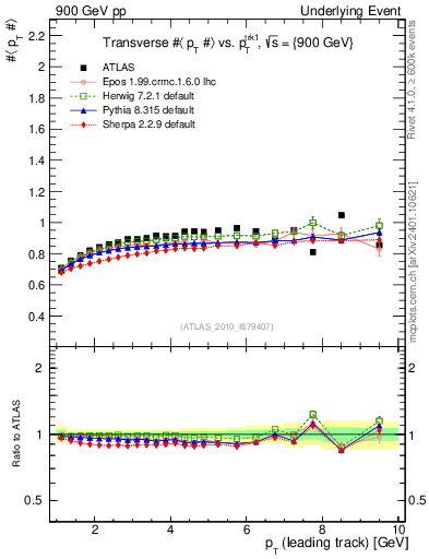 Plot of avgpt-vs-pt-trns in 900 GeV pp collisions
