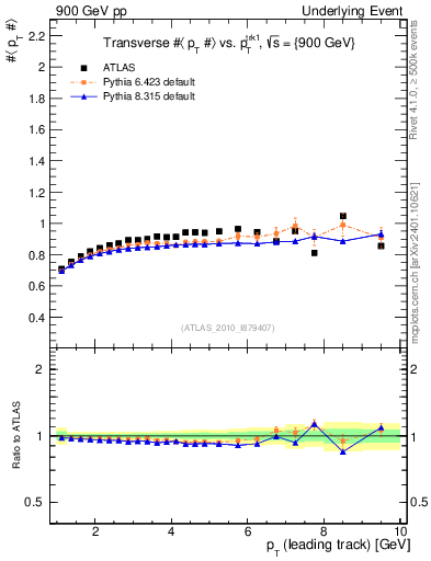 Plot of avgpt-vs-pt-trns in 900 GeV pp collisions