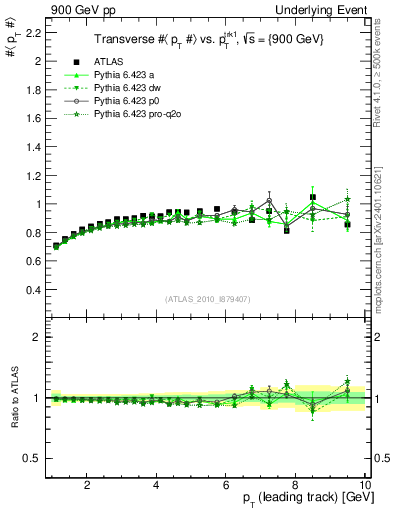 Plot of avgpt-vs-pt-trns in 900 GeV pp collisions