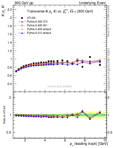 Plot of avgpt-vs-pt-trns in 900 GeV pp collisions