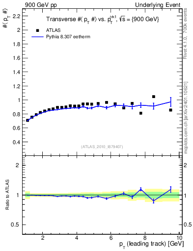 Plot of avgpt-vs-pt-trns in 900 GeV pp collisions