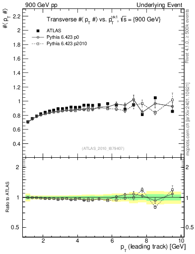 Plot of avgpt-vs-pt-trns in 900 GeV pp collisions