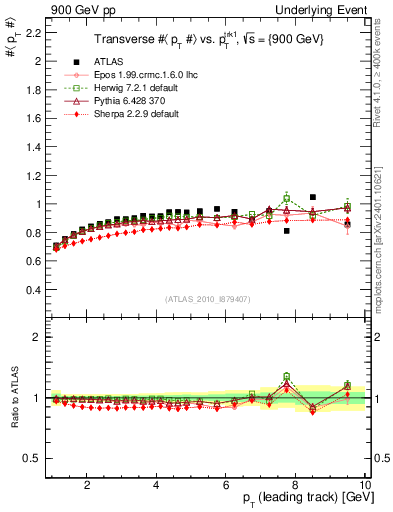 Plot of avgpt-vs-pt-trns in 900 GeV pp collisions