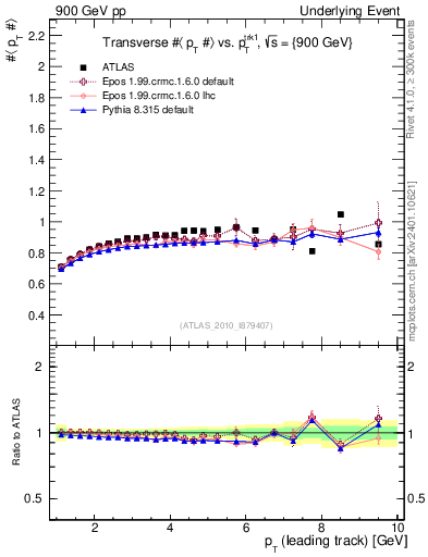 Plot of avgpt-vs-pt-trns in 900 GeV pp collisions