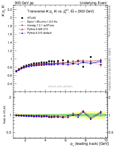 Plot of avgpt-vs-pt-trns in 900 GeV pp collisions