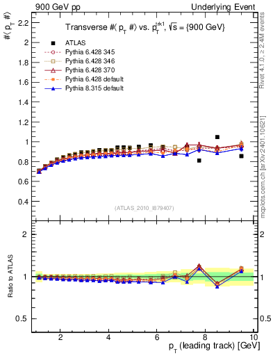 Plot of avgpt-vs-pt-trns in 900 GeV pp collisions