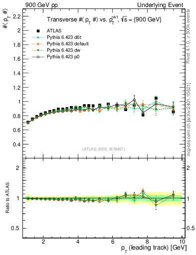 Plot of avgpt-vs-pt-trns in 900 GeV pp collisions
