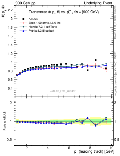 Plot of avgpt-vs-pt-trns in 900 GeV pp collisions