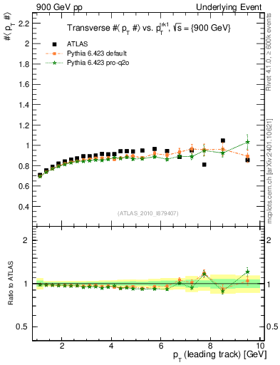 Plot of avgpt-vs-pt-trns in 900 GeV pp collisions