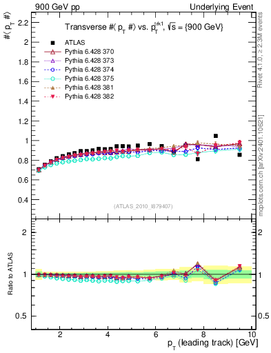 Plot of avgpt-vs-pt-trns in 900 GeV pp collisions