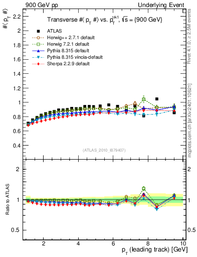Plot of avgpt-vs-pt-trns in 900 GeV pp collisions